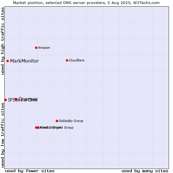 Market position of Onamae vs. MarkMonitor vs. IPServerOne