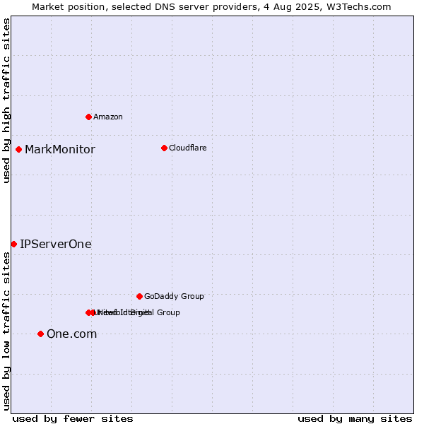 Market position of One.com vs. MarkMonitor vs. IPServerOne