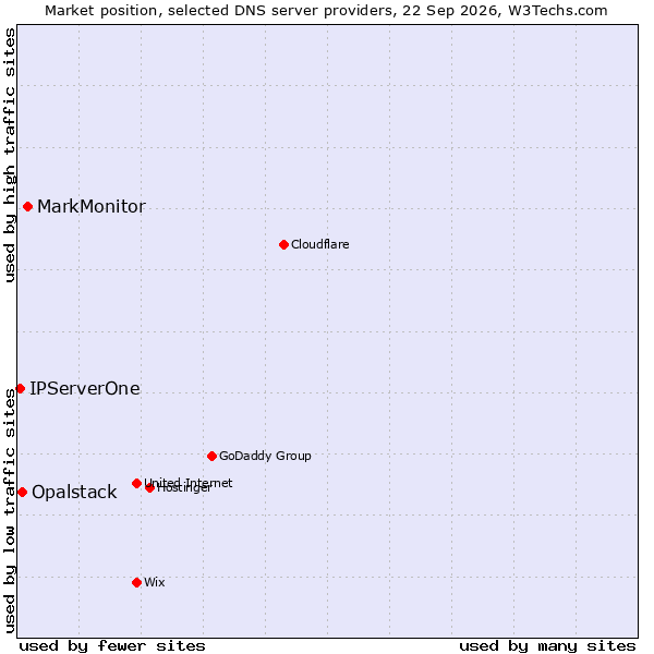 Market position of MarkMonitor vs. Opalstack vs. IPServerOne