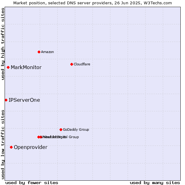 Market position of Openprovider vs. MarkMonitor vs. IPServerOne