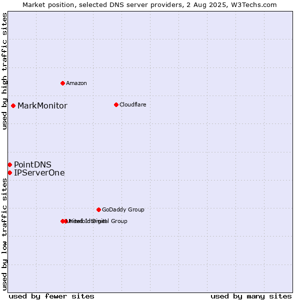 Market position of MarkMonitor vs. PointDNS vs. IPServerOne