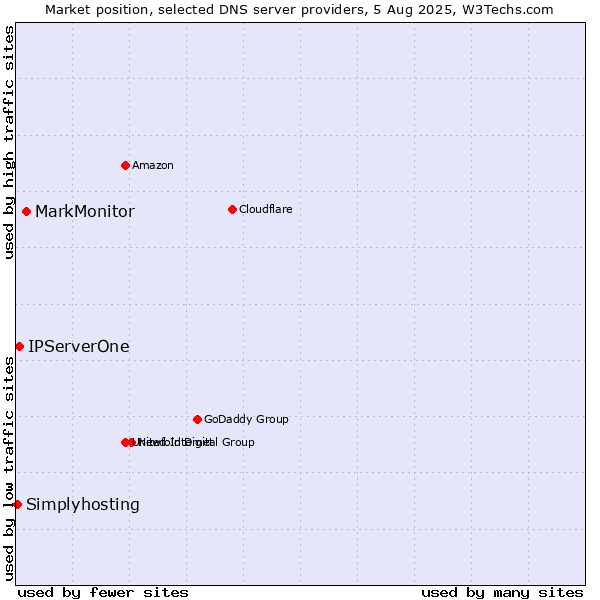 Market position of MarkMonitor vs. IPServerOne vs. Simplyhosting