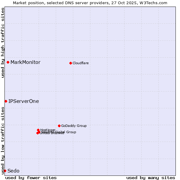 Market position of MarkMonitor vs. IPServerOne vs. Sedo