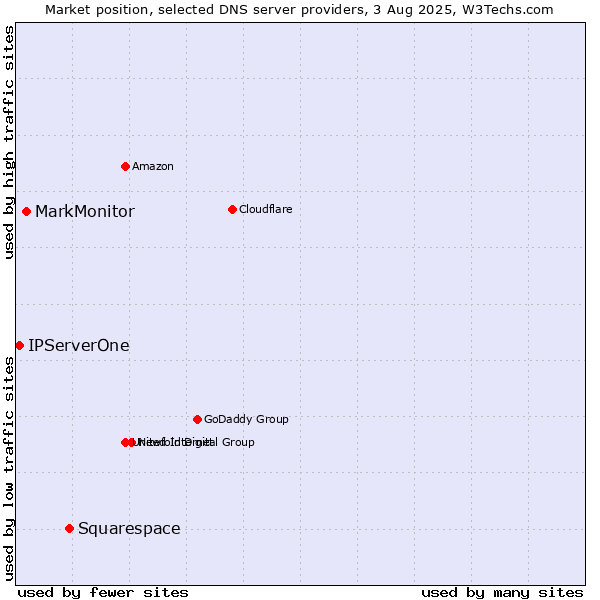 Market position of Squarespace vs. MarkMonitor vs. IPServerOne