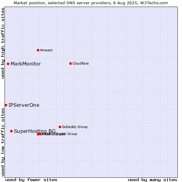 Market position of SuperHosting.BG vs. MarkMonitor vs. IPServerOne
