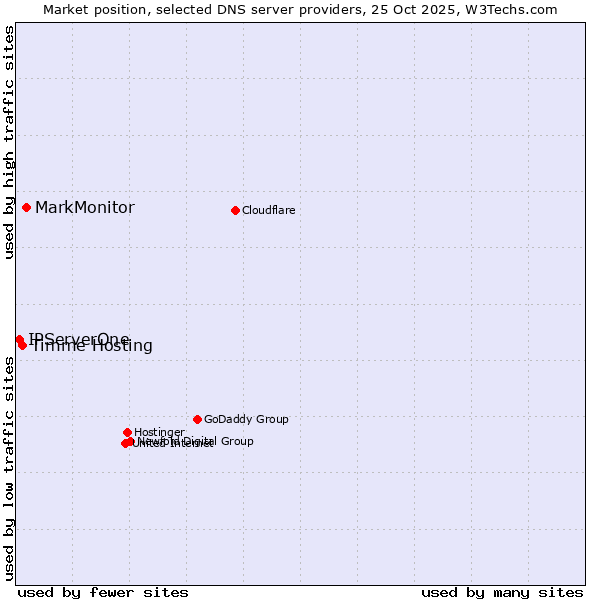 Market position of MarkMonitor vs. Timme Hosting vs. IPServerOne