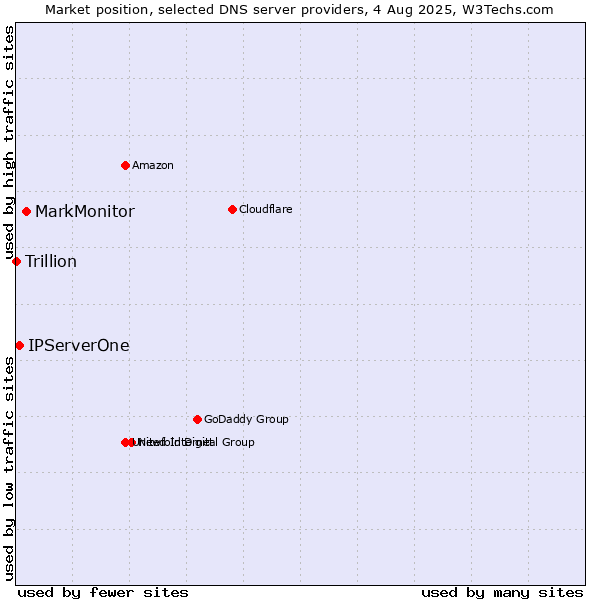 Market position of MarkMonitor vs. IPServerOne vs. Trillion