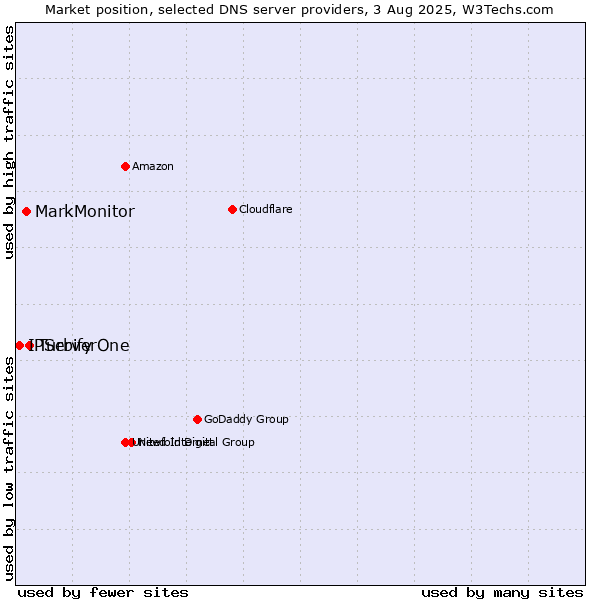 Market position of Turbify vs. MarkMonitor vs. IPServerOne