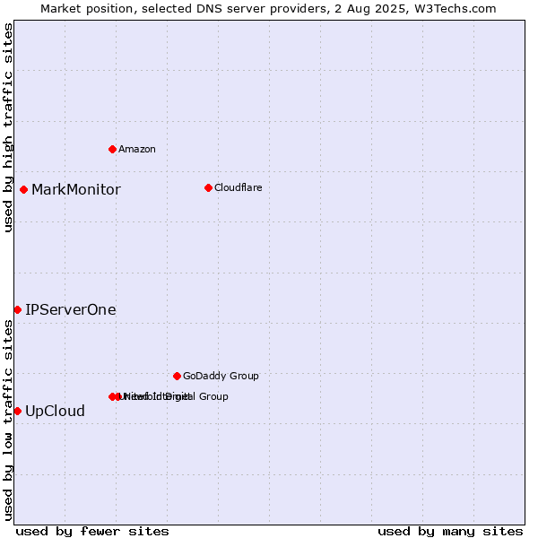 Market position of MarkMonitor vs. UpCloud vs. IPServerOne