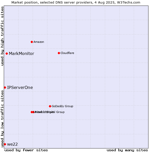 Market position of MarkMonitor vs. IPServerOne vs. we22