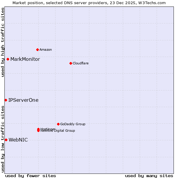 Market position of MarkMonitor vs. WebNIC vs. IPServerOne