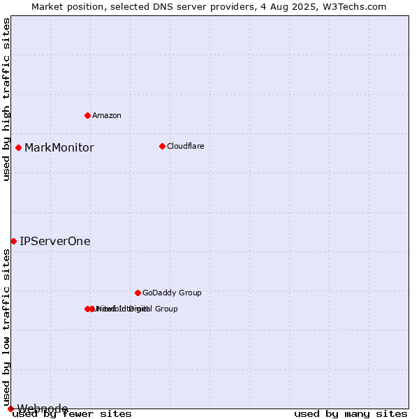 Market position of MarkMonitor vs. IPServerOne vs. Webnode
