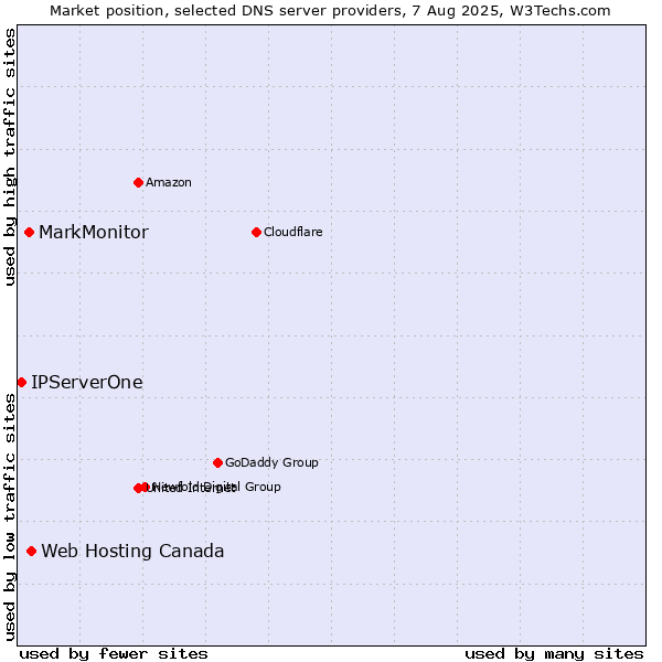 Market position of Web Hosting Canada vs. MarkMonitor vs. IPServerOne