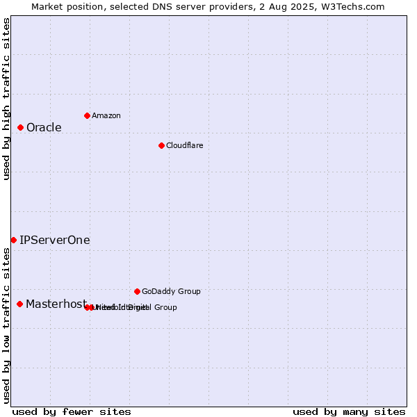Market position of Oracle vs. Masterhost vs. IPServerOne