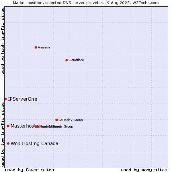 Market position of Web Hosting Canada vs. Masterhost vs. IPServerOne