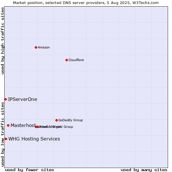 Market position of Masterhost vs. IPServerOne vs. WHG Hosting Services