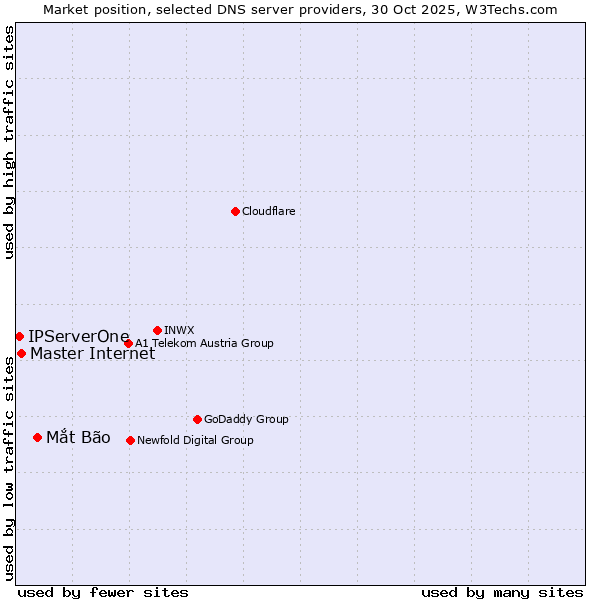Market position of Mắt Bão vs. Master Internet vs. IPServerOne