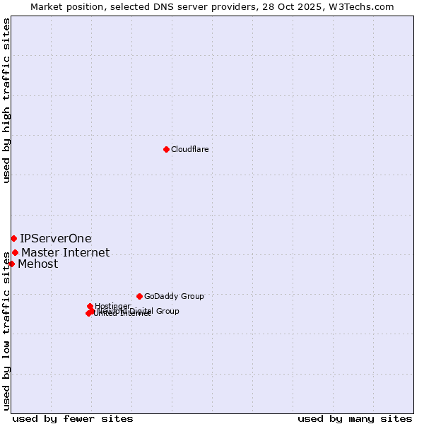 Market position of Master Internet vs. IPServerOne vs. Mehost