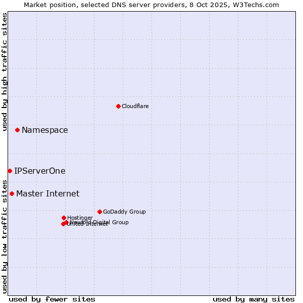 Market position of Namespace vs. Master Internet vs. IPServerOne