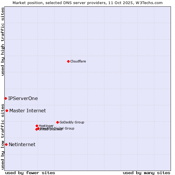 Market position of Master Internet vs. Netinternet vs. IPServerOne