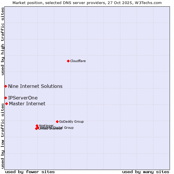 Market position of Master Internet vs. Nine Internet Solutions vs. IPServerOne