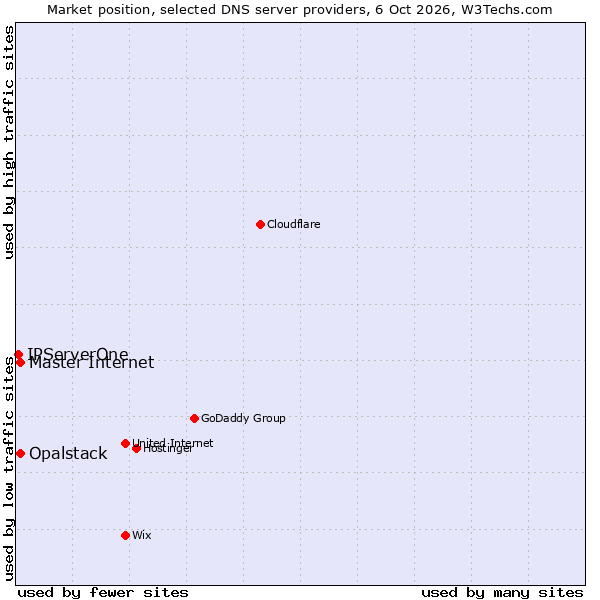 Market position of Opalstack vs. Master Internet vs. IPServerOne