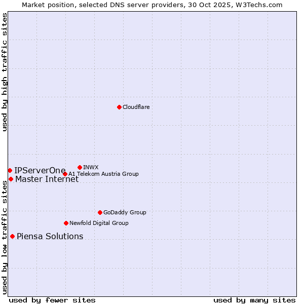 Market position of Piensa Solutions vs. Master Internet vs. IPServerOne