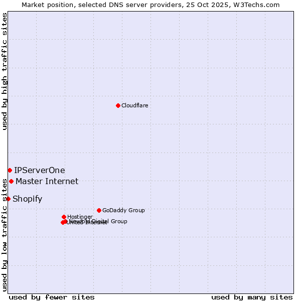 Market position of Master Internet vs. IPServerOne vs. Shopify