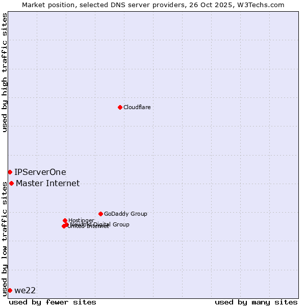 Market position of Master Internet vs. we22 vs. IPServerOne