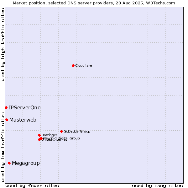 Market position of Megagroup vs. Masterweb vs. IPServerOne