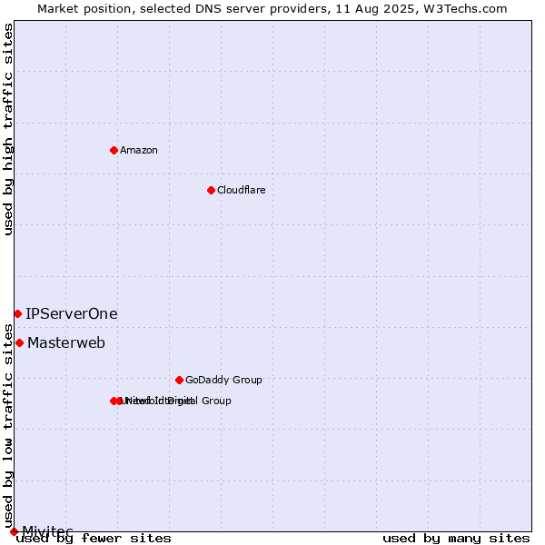 Market position of Masterweb vs. IPServerOne vs. Mivitec