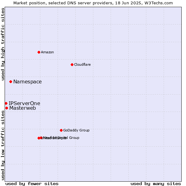 Market position of Namespace vs. Masterweb vs. IPServerOne