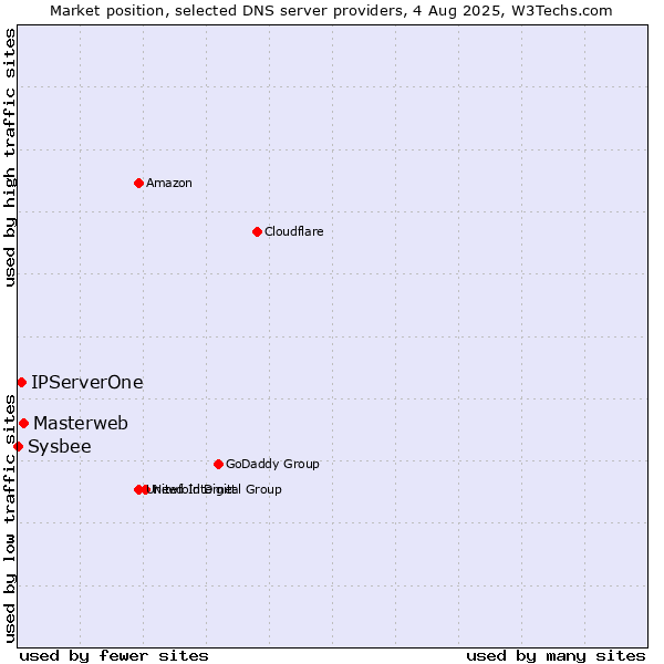 Market position of Masterweb vs. IPServerOne vs. Sysbee