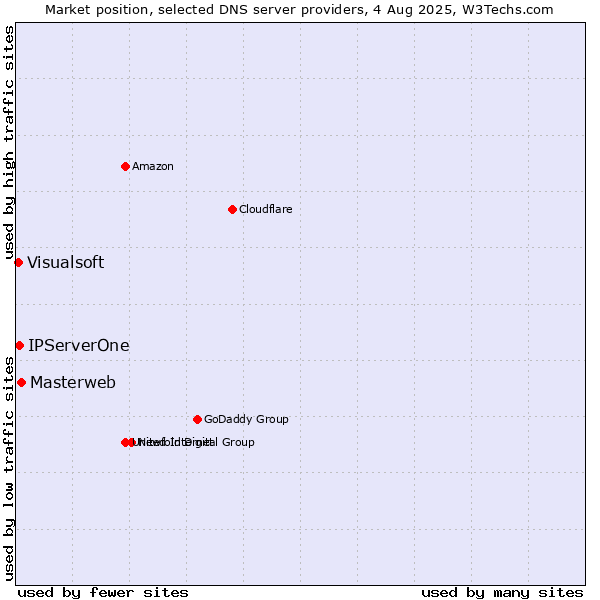 Market position of Masterweb vs. IPServerOne vs. Visualsoft