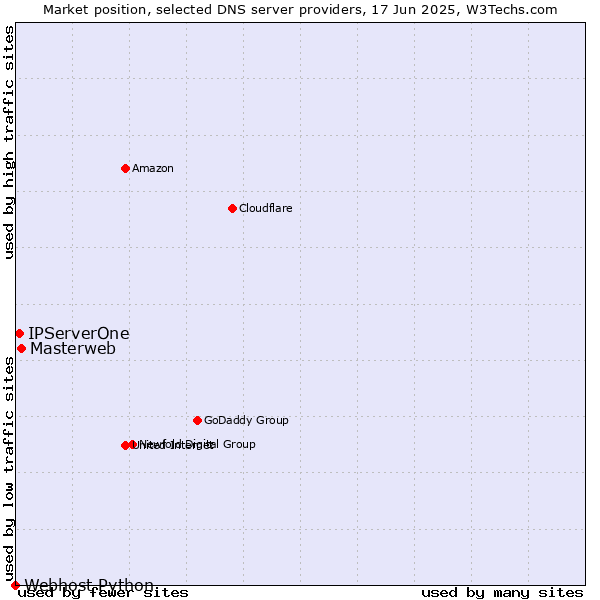 Market position of Masterweb vs. IPServerOne vs. Webhost Python