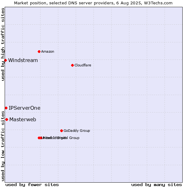 Market position of Masterweb vs. IPServerOne vs. Windstream
