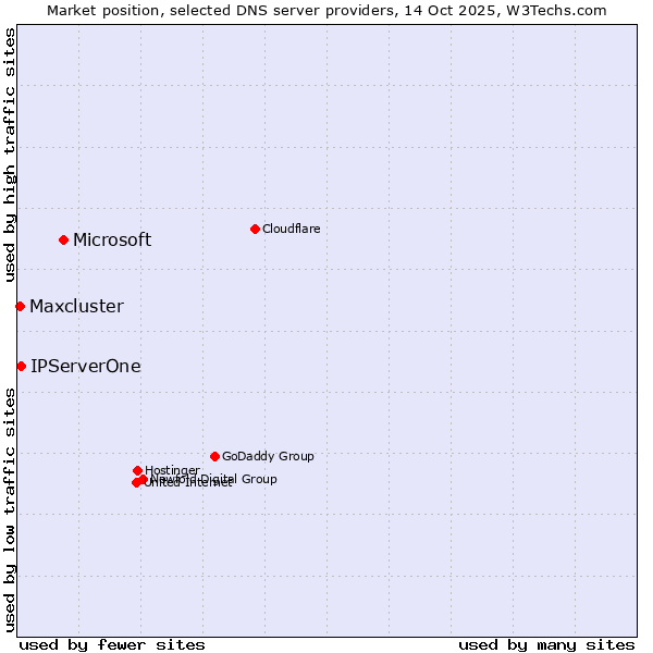 Market position of Microsoft vs. IPServerOne vs. Maxcluster