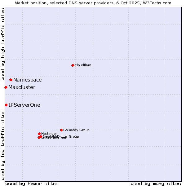 Market position of Namespace vs. IPServerOne vs. Maxcluster