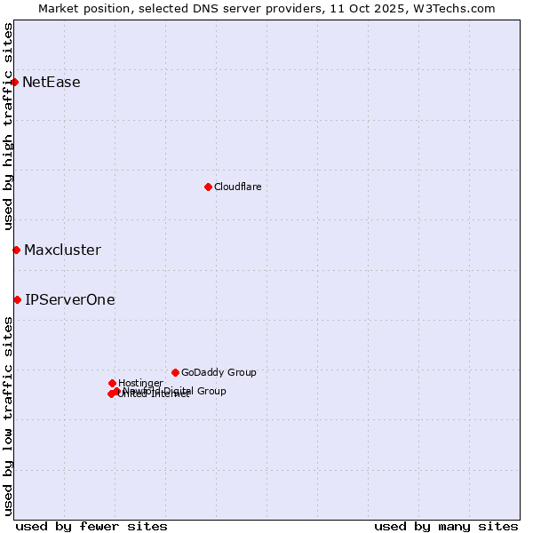 Market position of IPServerOne vs. Maxcluster vs. NetEase
