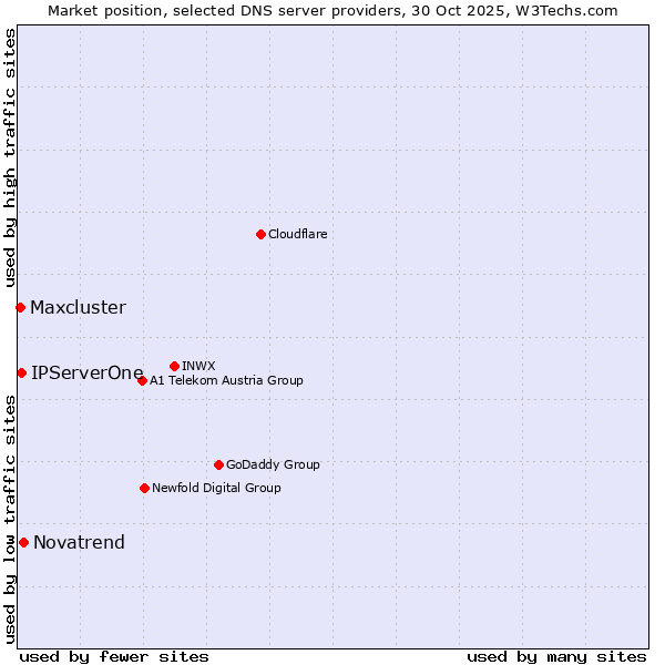 Market position of Novatrend vs. IPServerOne vs. Maxcluster