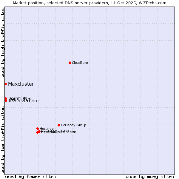 Market position of PointDNS vs. IPServerOne vs. Maxcluster