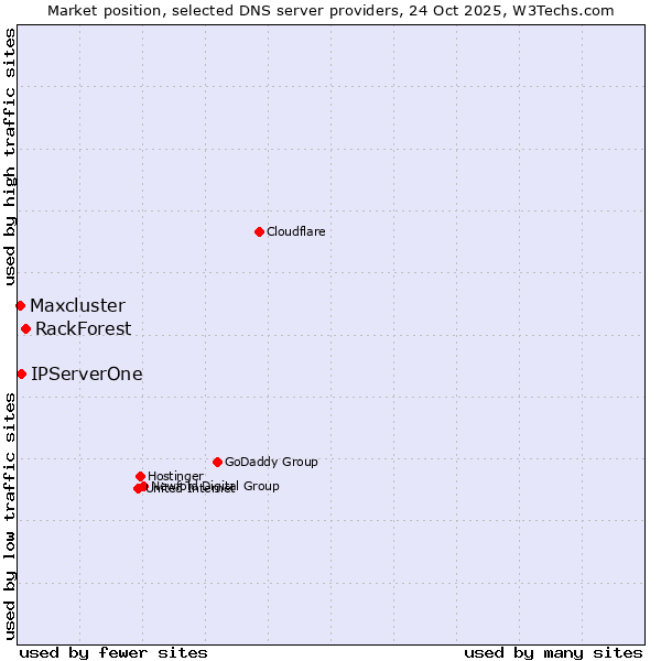 Market position of RackForest vs. IPServerOne vs. Maxcluster