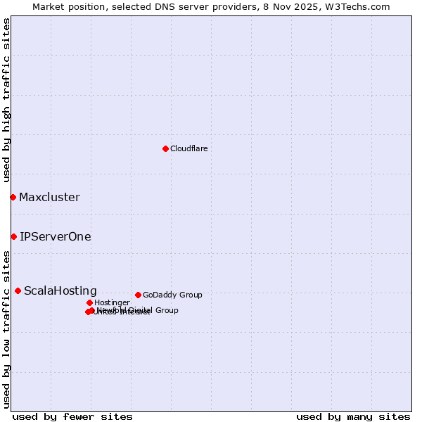 Market position of ScalaHosting vs. IPServerOne vs. Maxcluster