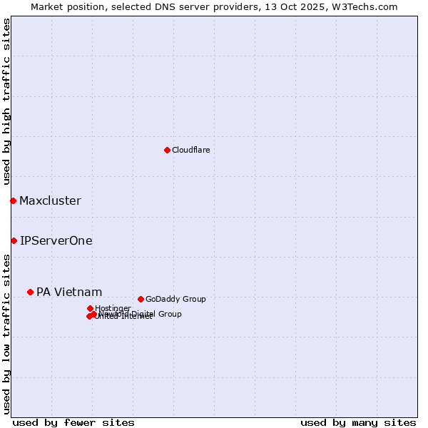 Market position of PA Vietnam vs. IPServerOne vs. Maxcluster