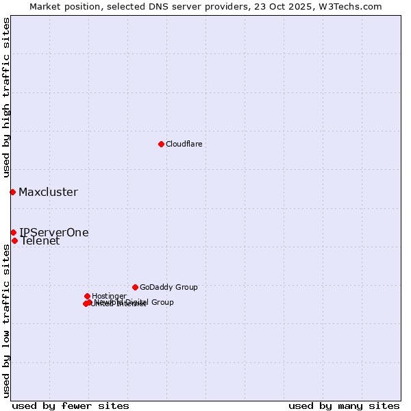 Market position of Telenet vs. IPServerOne vs. Maxcluster