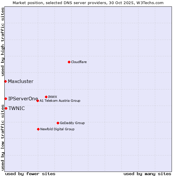 Market position of TWNIC vs. IPServerOne vs. Maxcluster
