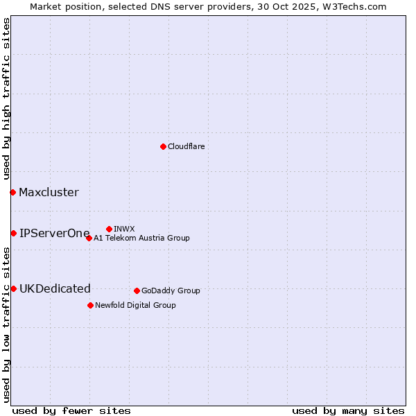Market position of UKDedicated vs. IPServerOne vs. Maxcluster