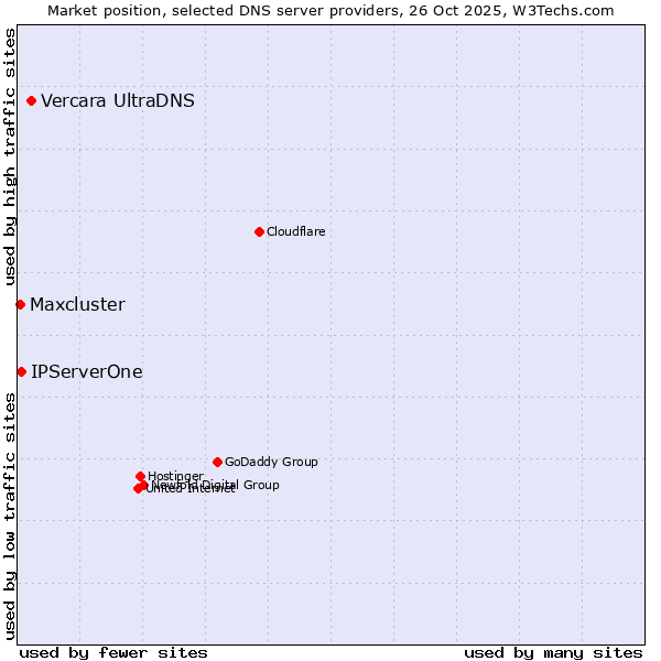 Market position of Vercara UltraDNS vs. IPServerOne vs. Maxcluster