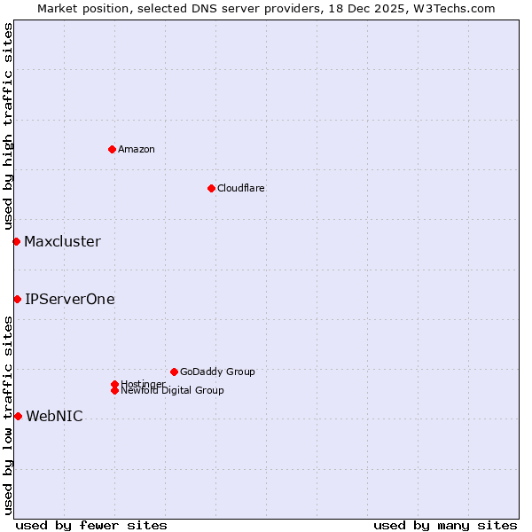 Market position of WebNIC vs. IPServerOne vs. Maxcluster