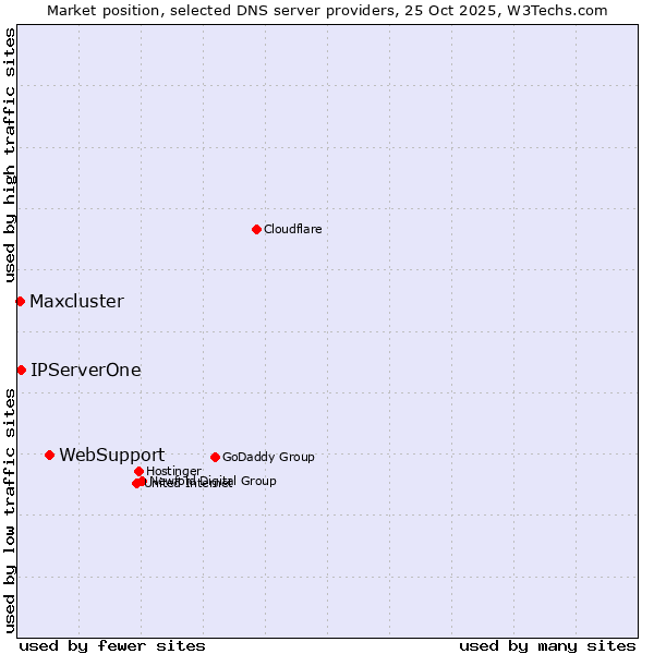 Market position of WebSupport vs. IPServerOne vs. Maxcluster